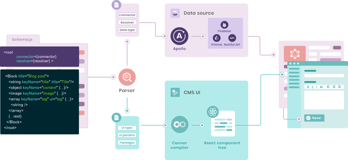 schema
